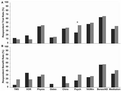 Examination of Current Treatments and Symptom Management Strategies Used by Patients With Mal De Debarquement Syndrome